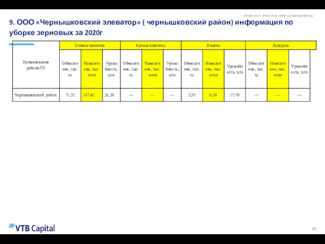 9. ООО «Чернышковский элеватор» ( чернышковский район) информация по уборке зерновых за 2020г