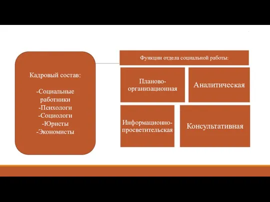 . . Кадровый состав: -Социальные работники -Психологи -Социологи -Юристы -Экономисты