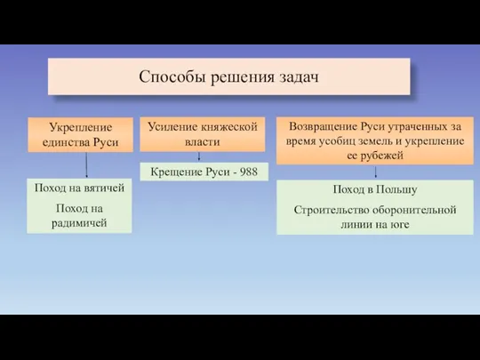 Способы решения задач Укрепление единства Руси Усиление княжеской власти Возвращение Руси утраченных