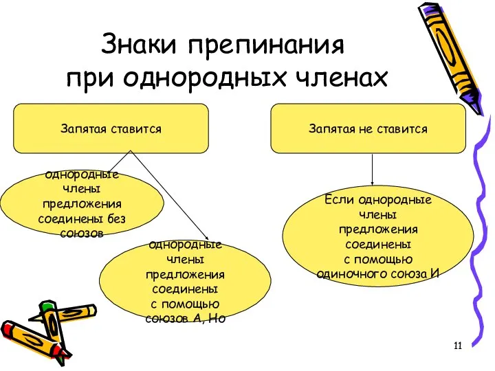 Знаки препинания при однородных членах Запятая ставится Запятая не ставится однородные члены