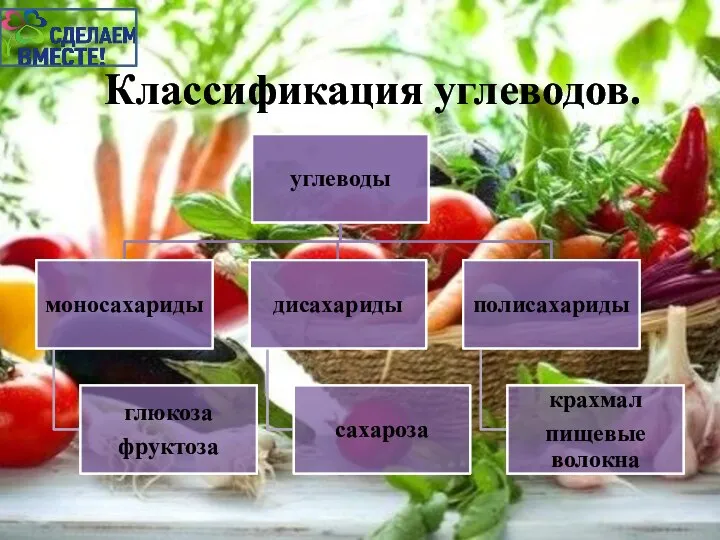 Классификация углеводов.