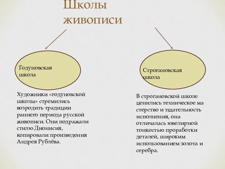 Школы живописи Годуновская школа Строгановская школа Художники «годуновской школы» стремились возродить традиции