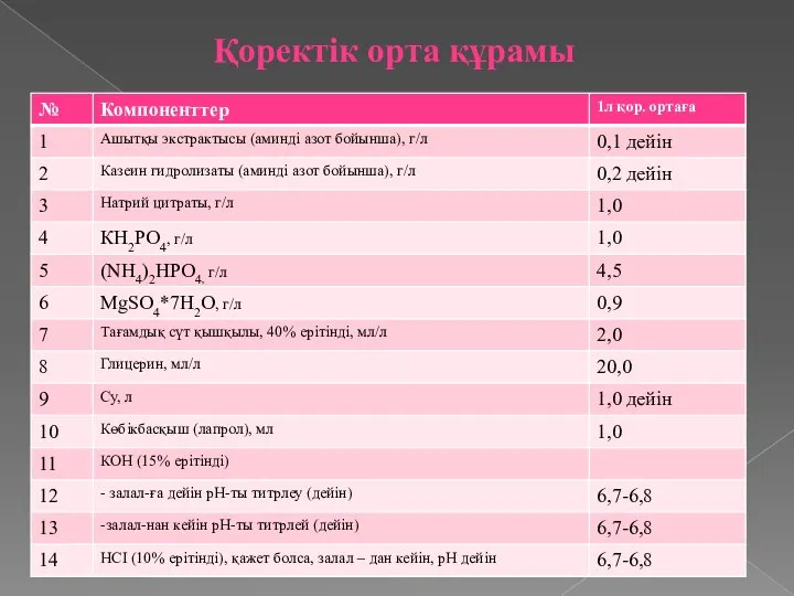 Қоректік орта құрамы