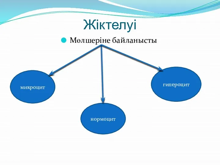 Жіктелуі Мөлшеріне байланысты микроцит нормоцит гипероцит