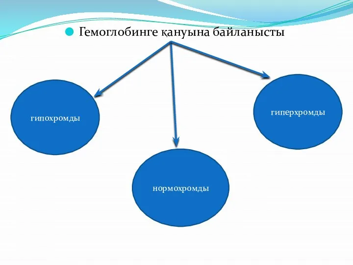 Гемоглобинге қануына байланысты гипохромды нормохромды гиперхромды