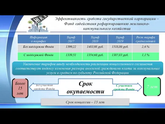 Эффективность средств государственной корпорации – Фонд содействия реформированию жилищно-коммунального хозяйства Увеличение тарифов