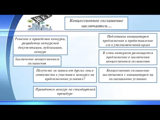 Концессионное соглашение заключается… Решение о проведении конкурса, разработка конкурсной документации, публикация, конкурс