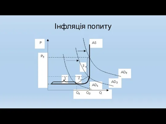 Інфляція попиту