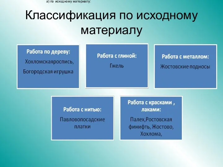 Классификация по исходному материалу Классификация народных промыслов а) по исходному материалу: 4.ВЫВОД: