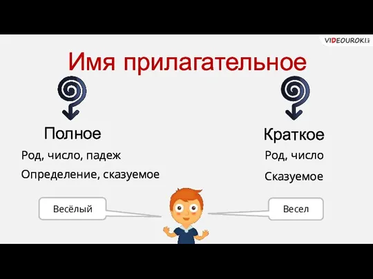 Имя прилагательное Полное Род, число, падеж Краткое Род, число Определение, сказуемое Сказуемое Весёлый Весел