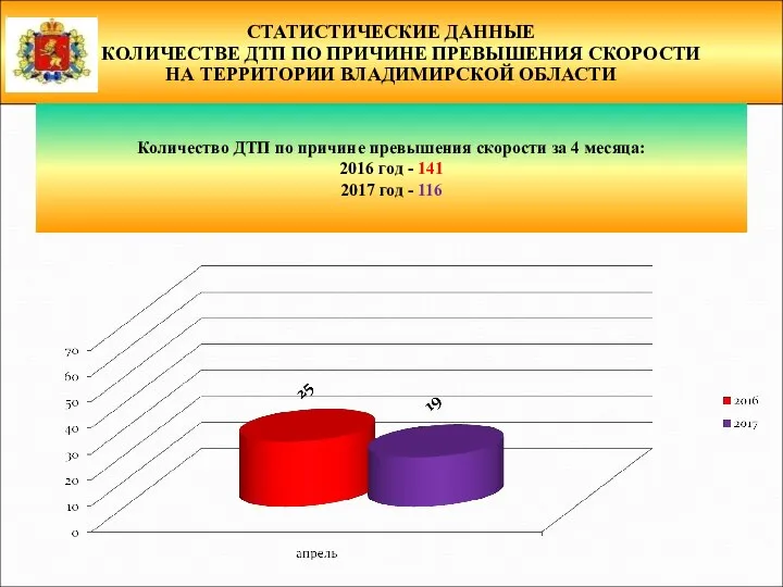 СТАТИСТИЧЕСКИЕ ДАННЫЕ О КОЛИЧЕСТВЕ ДТП ПО ПРИЧИНЕ ПРЕВЫШЕНИЯ СКОРОСТИ НА ТЕРРИТОРИИ ВЛАДИМИРСКОЙ