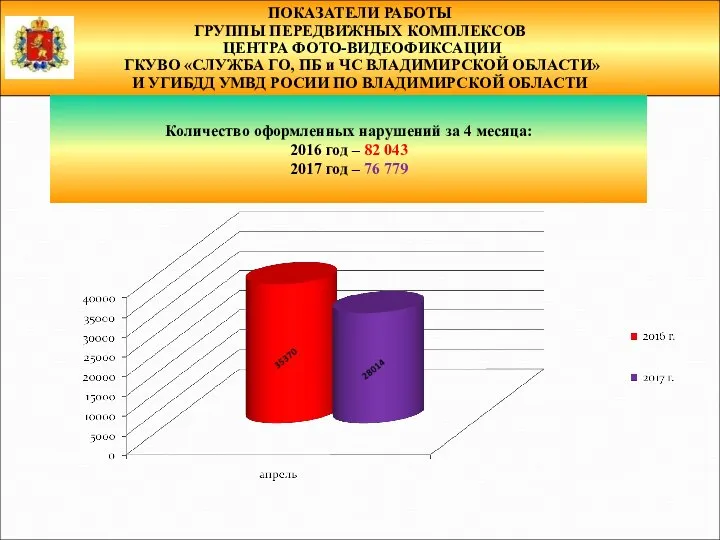 ПОКАЗАТЕЛИ РАБОТЫ ГРУППЫ ПЕРЕДВИЖНЫХ КОМПЛЕКСОВ ЦЕНТРА ФОТО-ВИДЕОФИКСАЦИИ ГКУВО «СЛУЖБА ГО, ПБ и