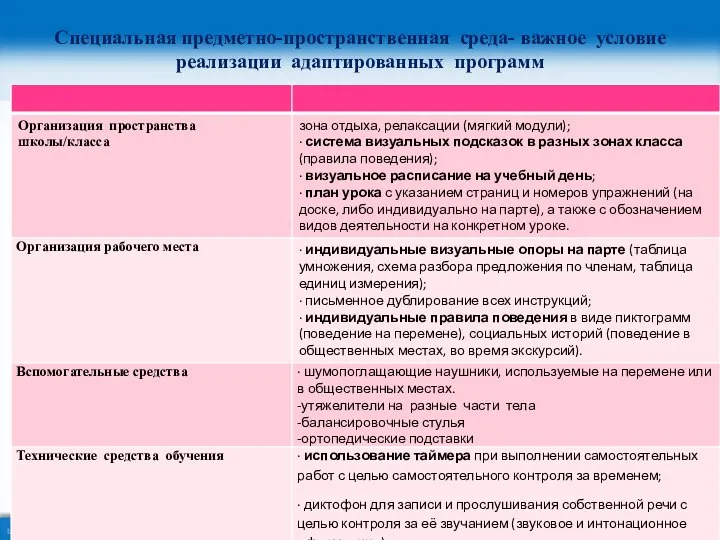 Специальная предметно-пространственная среда- важное условие реализации адаптированных программ