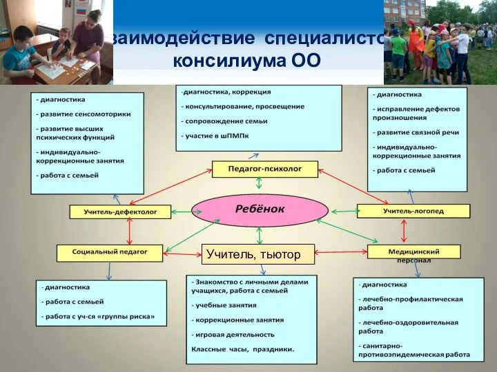 Взаимодействие специалистов консилиума ОО Учитель, тьютор