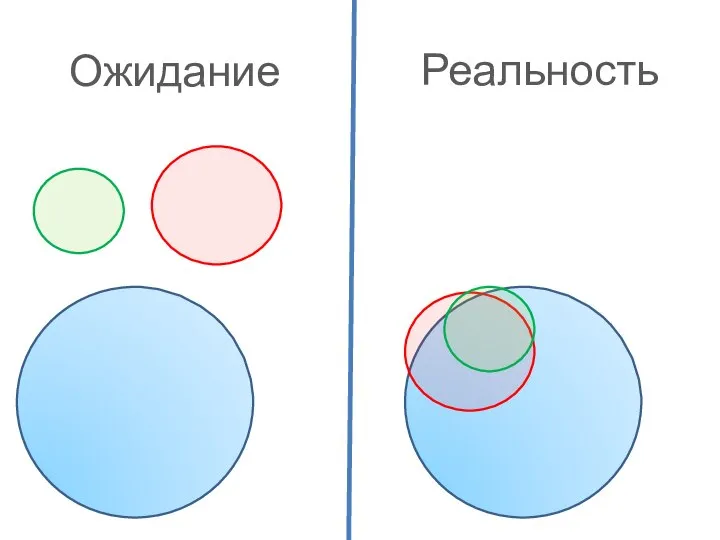 Ожидание Реальность