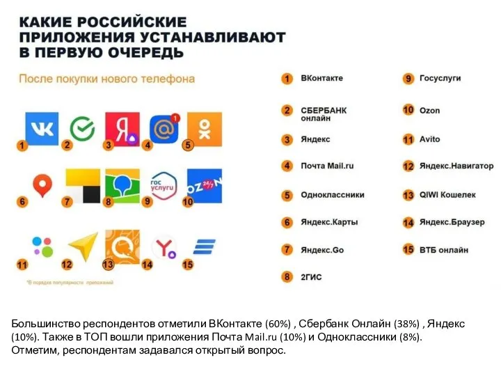 Большинство респондентов отметили ВКонтакте (60%) , Сбербанк Онлайн (38%) , Яндекс (10%).