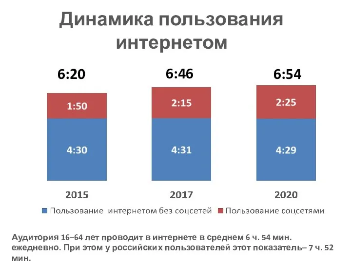 Динамика пользования интернетом 6:20 6:46 6:54 Аудитория 16–64 лет проводит в интернете