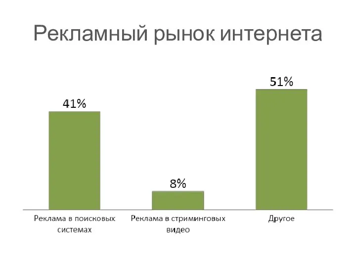 Рекламный рынок интернета