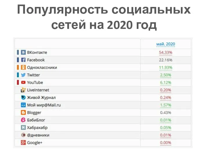 Популярность социальных сетей на 2020 год