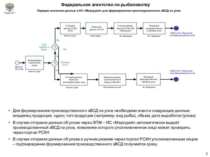 Порядок внесения данных в ИС «Меркурий» для формирования производственного эВСД на улов