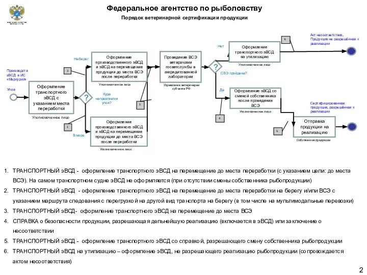 Порядок ветеринарной сертификации продукции Оформление транспортного эВСД с указанием места переработки ?