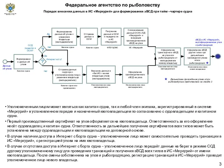 Федеральное агентство по рыболовству Порядок внесения данных в ИС «Меркурий» для формирования