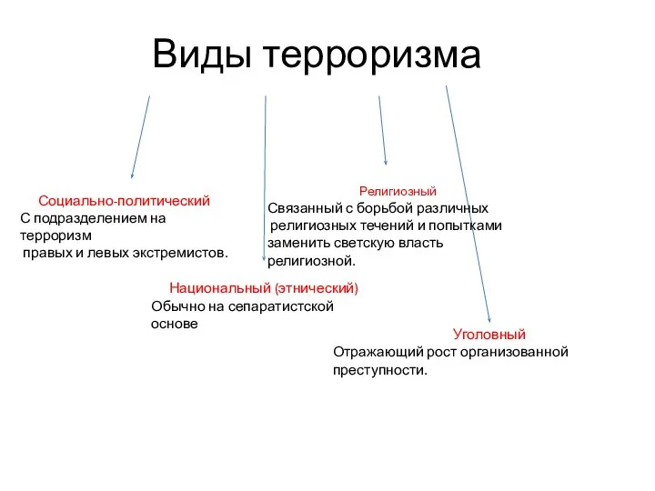 Виды терроризма Социально-политический С подразделением на терроризм правых и левых экстремистов. Национальный