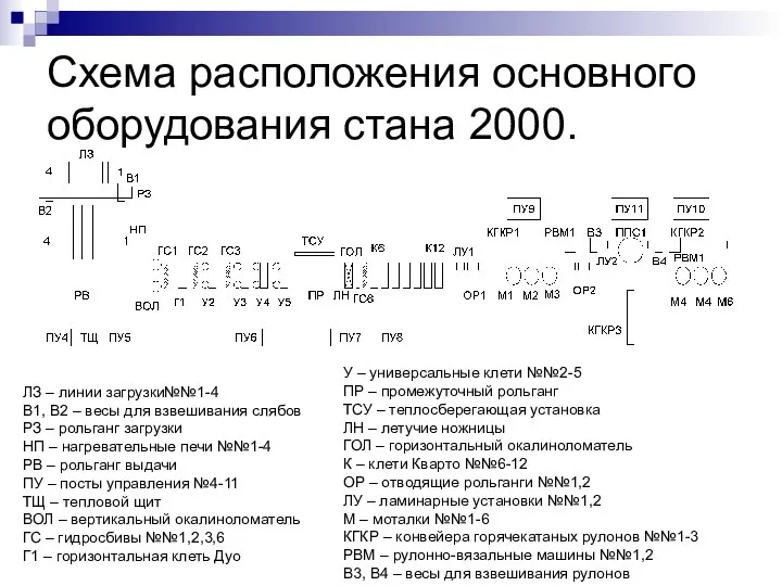 Схема расположения основного оборудования стана 2000. ЛЗ – линии загрузки№№1-4 В1, В2