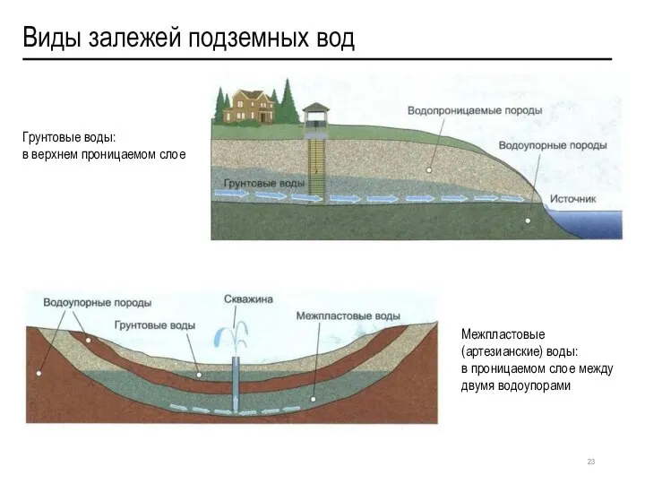 Виды залежей подземных вод Грунтовые воды: в верхнем проницаемом слое Межпластовые (артезианские)