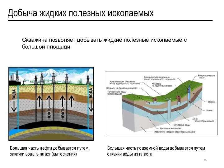 Большая часть подземной воды добывается путем откачки воды из пласта Большая часть