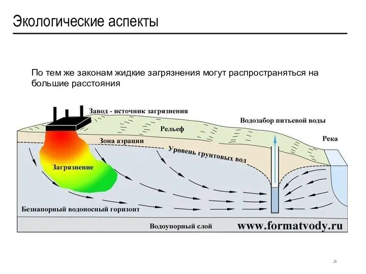 По тем же законам жидкие загрязнения могут распространяться на большие расстояния Экологические аспекты