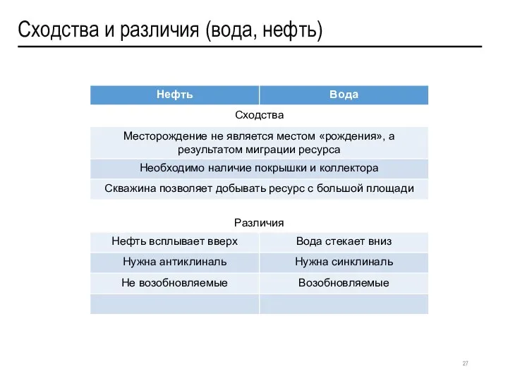 Сходства и различия (вода, нефть)