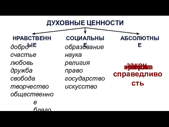 ДУХОВНЫЕ ЦЕННОСТИ НРАВСТВЕННЫЕ СОЦИАЛЬНЫЕ АБСОЛЮТНЫЕ добро счастье любовь дружба свобода творчество общественное