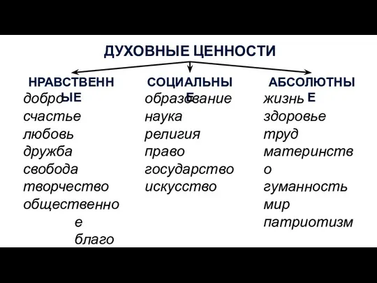 ДУХОВНЫЕ ЦЕННОСТИ НРАВСТВЕННЫЕ СОЦИАЛЬНЫЕ АБСОЛЮТНЫЕ добро счастье любовь дружба свобода творчество общественное