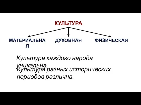 КУЛЬТУРА МАТЕРИАЛЬНАЯ ДУХОВНАЯ ФИЗИЧЕСКАЯ Культура каждого народа уникальна. Культура разных исторических периодов различна.