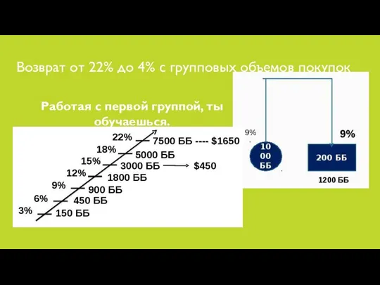 Возврат от 22% до 4% с групповых объемов покупок Работая с первой группой, ты обучаешься.