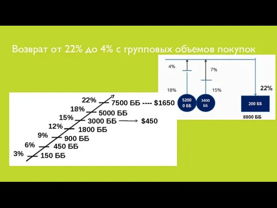 Возврат от 22% до 4% с групповых объемов покупок