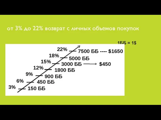 от 3% до 22% возврат с личных объемов покупок 1ББ = 1$