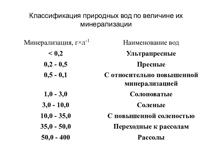 Классификация природных вод по величине их минерализации