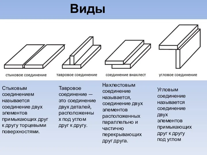 Виды швов Стыковым соединением называется соединение двух элементов примыкающих друг к другу