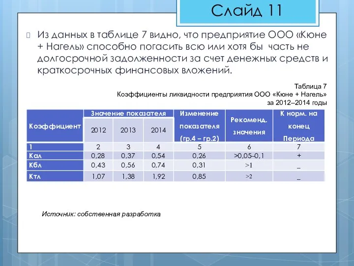 Из данных в таблице 7 видно, что предприятие ООО «Кюне + Нагель»