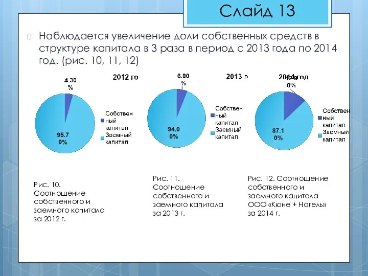 Наблюдается увеличение доли собственных средств в структуре капитала в 3 раза в