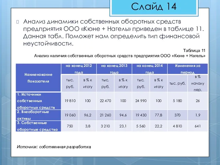 Анализ динамики собственных оборотных средств предприятия ООО «Кюне + Нагель» приведен в