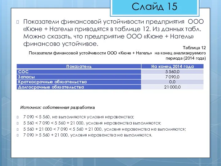 Показатели финансовой устойчивости предприятия ООО «Кюне + Нагель» приводятся в таблице 12.