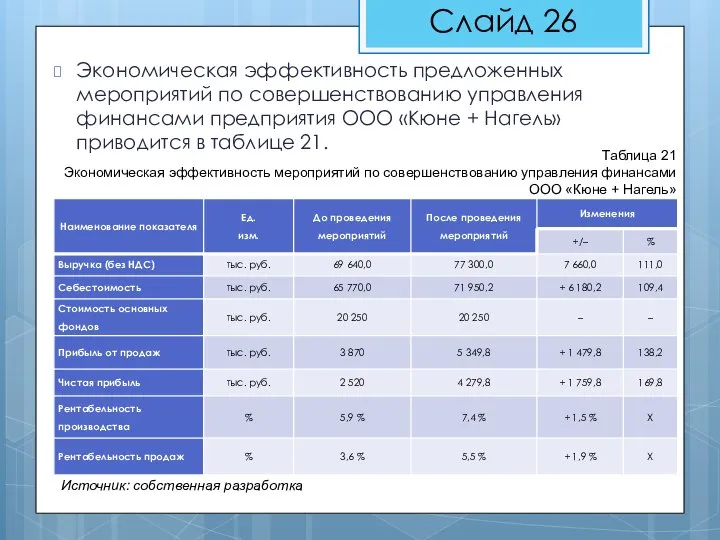 Экономическая эффективность предложенных мероприятий по совершенствованию управления финансами предприятия ООО «Кюне +