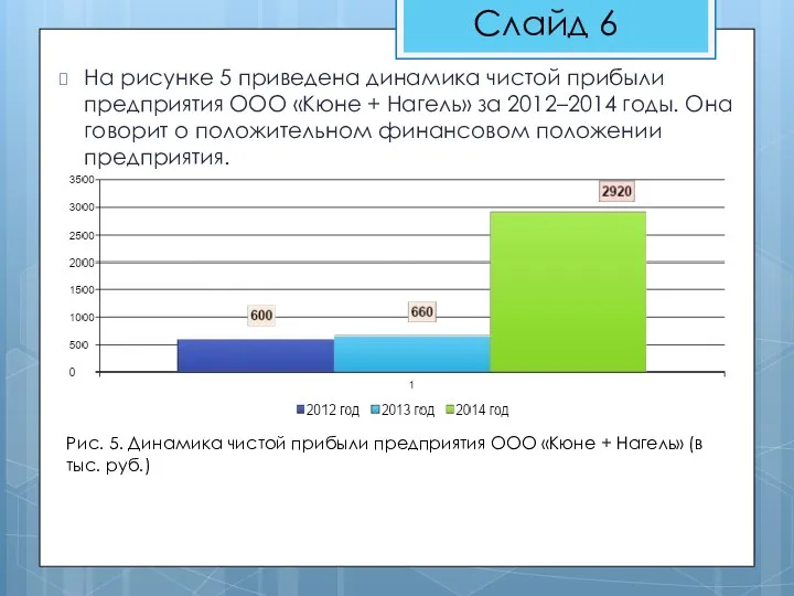 На рисунке 5 приведена динамика чистой прибыли предприятия ООО «Кюне + Нагель»