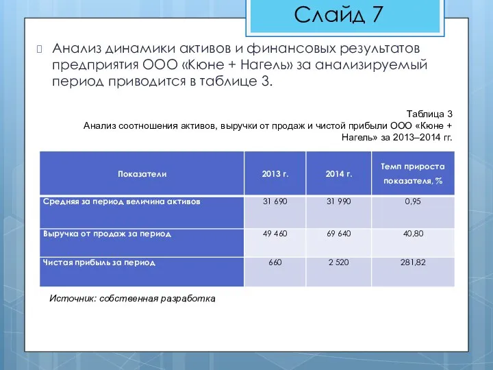 Анализ динамики активов и финансовых результатов предприятия ООО «Кюне + Нагель» за