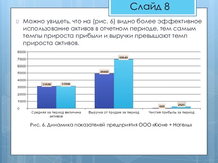 Можно увидеть, что на (рис. 6) видно более эффективное использование активов в