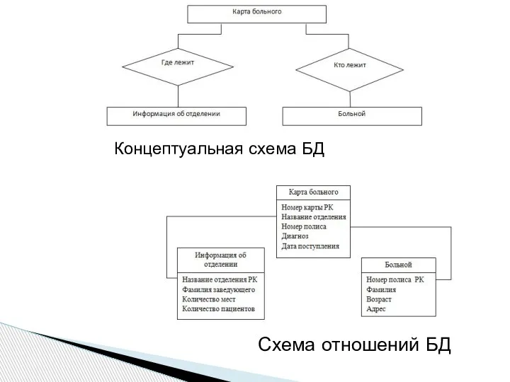 Схема отношений БД Концептуальная схема БД