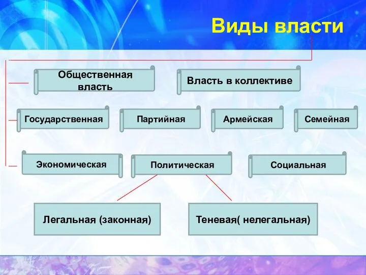 Виды власти Общественная власть Власть в коллективе Государственная Партийная Армейская Семейная Экономическая